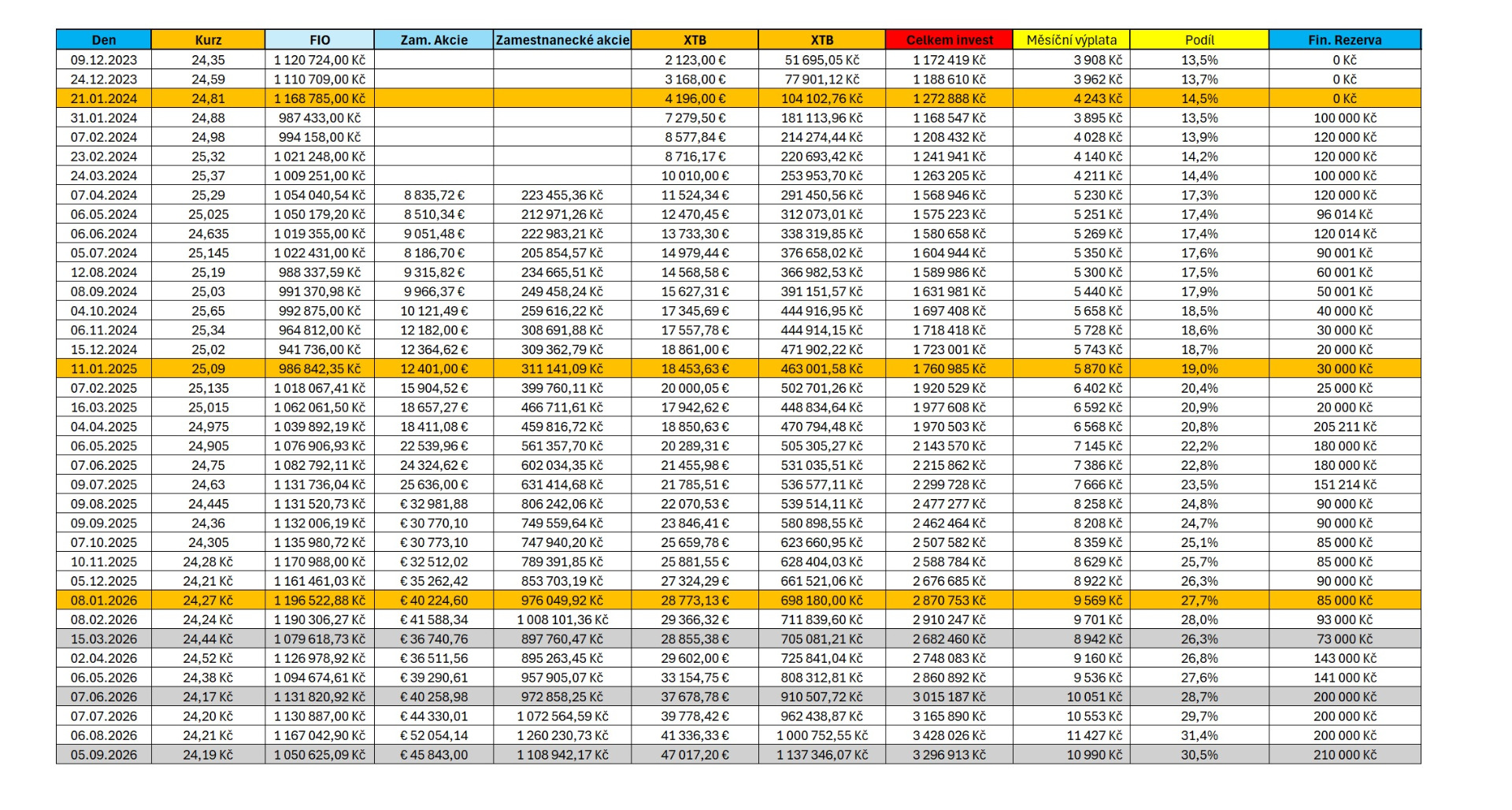 Tabulka finančních údajů s daty, kurzy, investicemi, podílem a měsíční výplatou v řádcích.